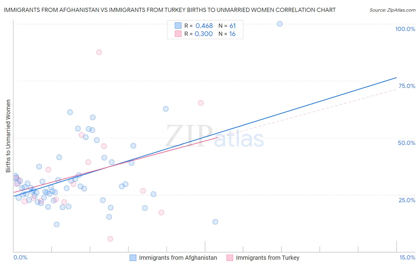 Immigrants from Afghanistan vs Immigrants from Turkey Births to Unmarried Women