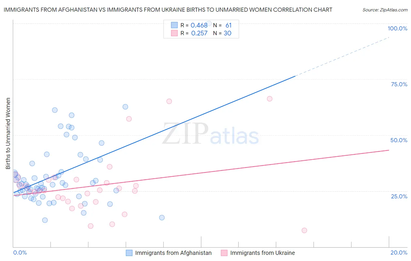 Immigrants from Afghanistan vs Immigrants from Ukraine Births to Unmarried Women