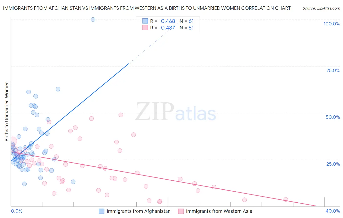 Immigrants from Afghanistan vs Immigrants from Western Asia Births to Unmarried Women