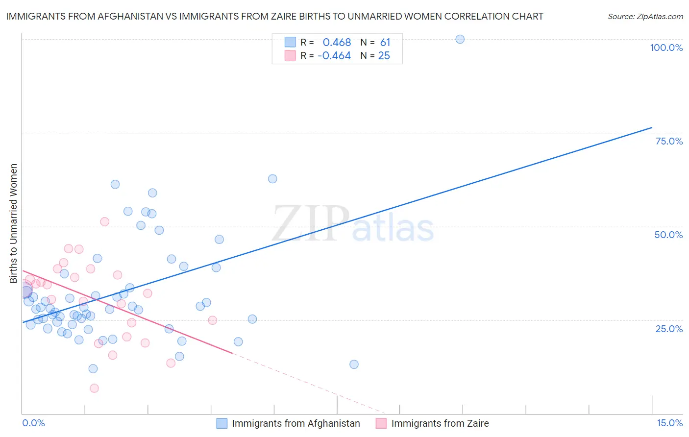 Immigrants from Afghanistan vs Immigrants from Zaire Births to Unmarried Women