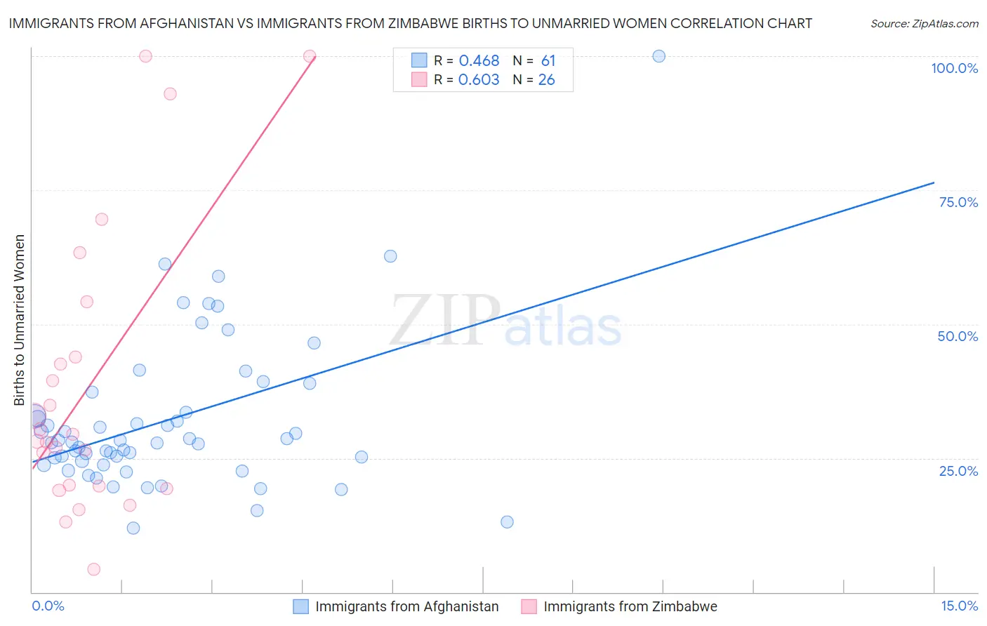 Immigrants from Afghanistan vs Immigrants from Zimbabwe Births to Unmarried Women