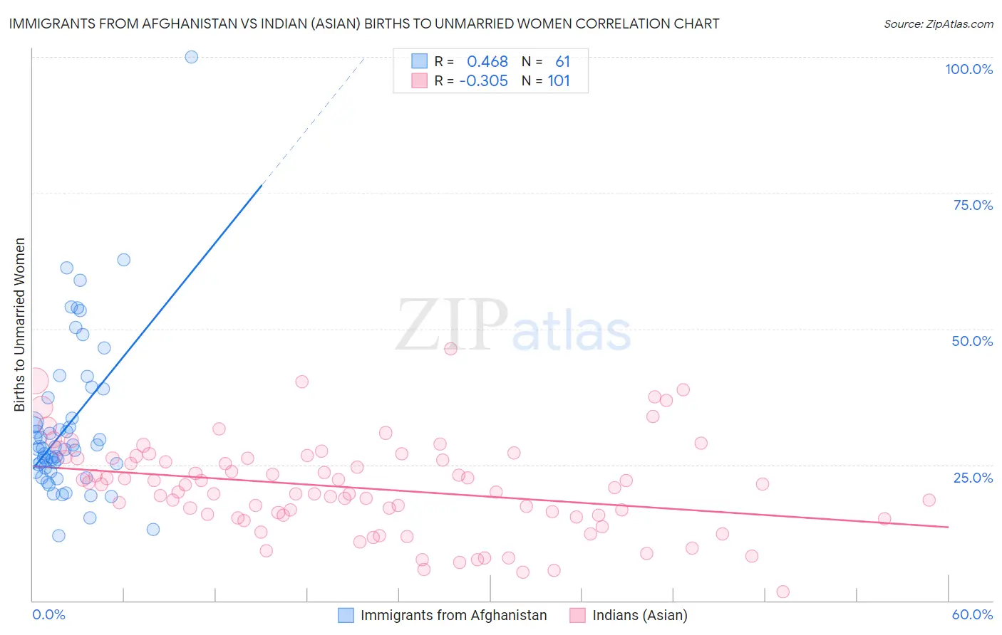 Immigrants from Afghanistan vs Indian (Asian) Births to Unmarried Women