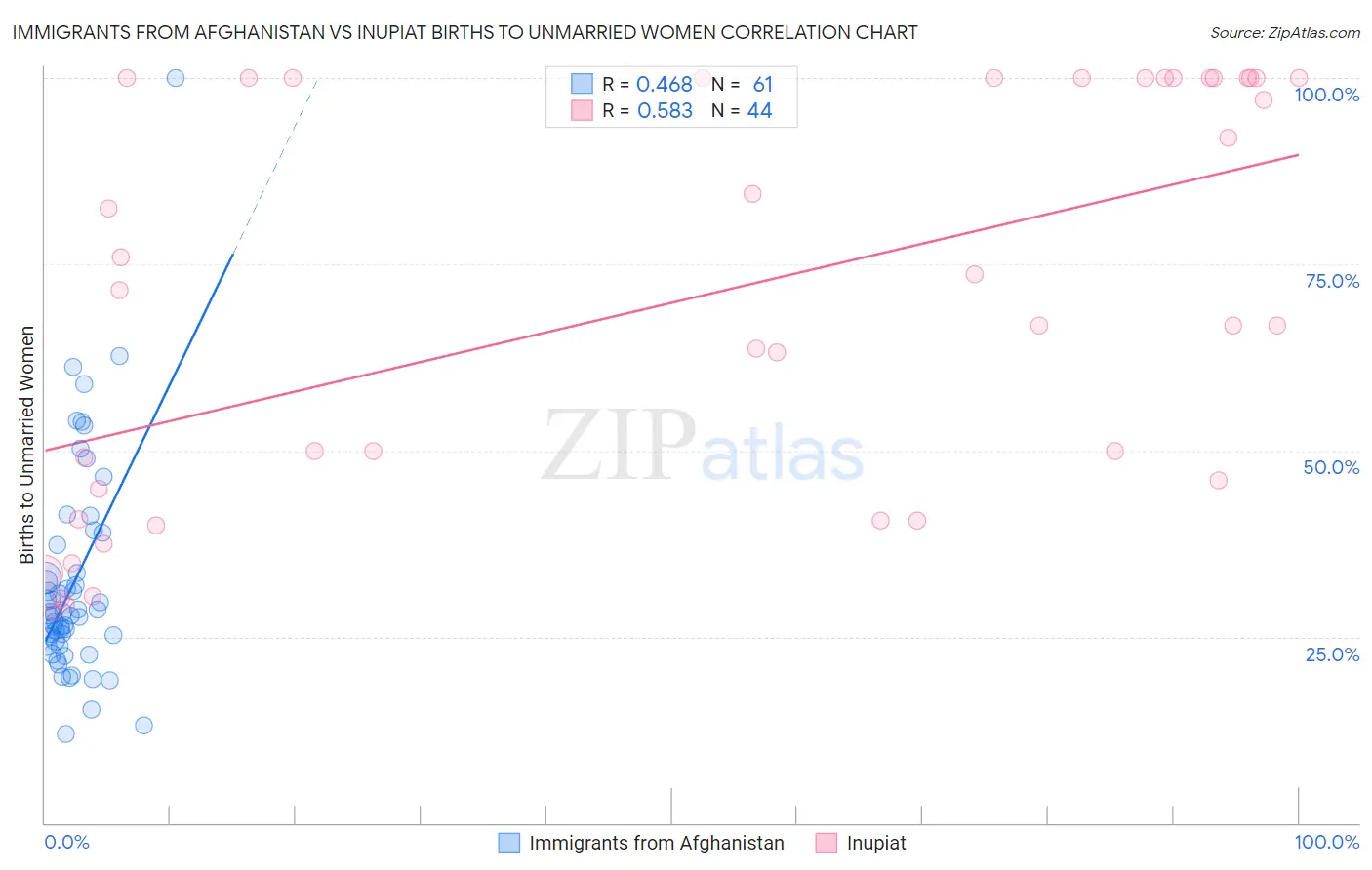 Immigrants from Afghanistan vs Inupiat Births to Unmarried Women