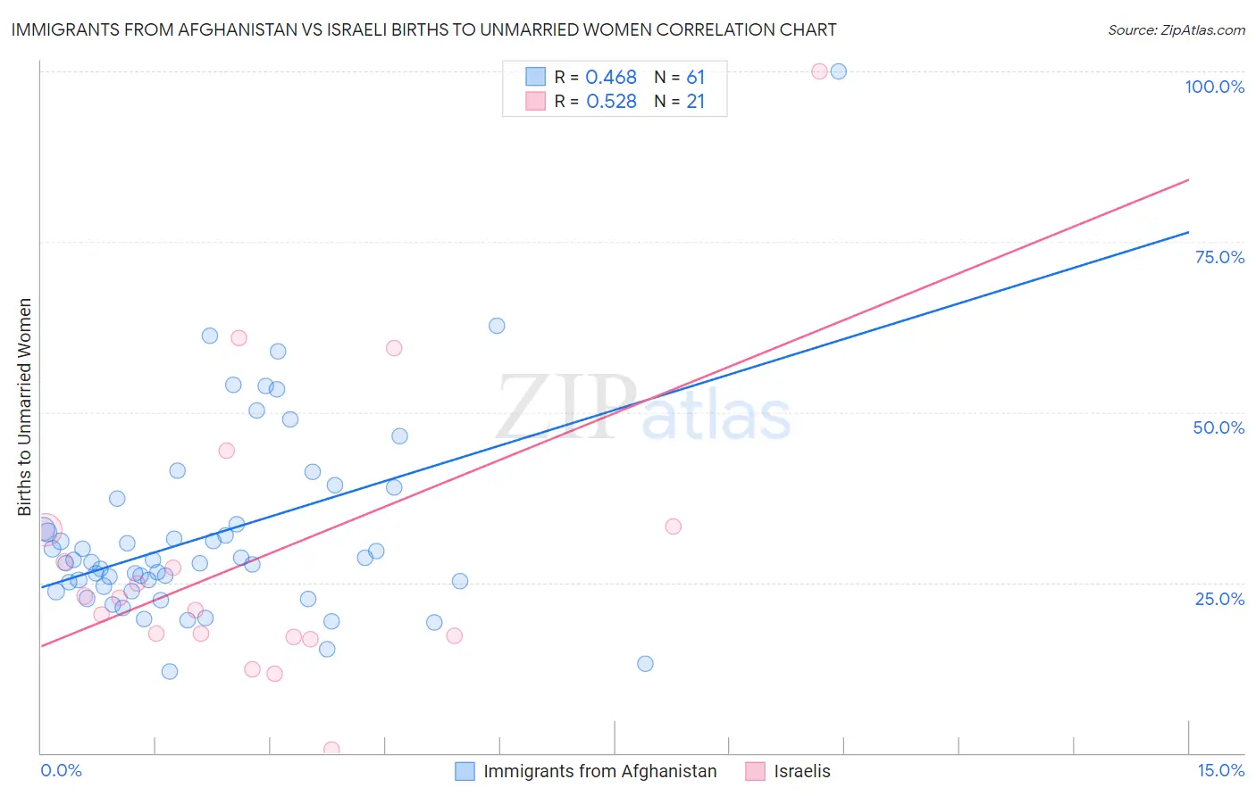 Immigrants from Afghanistan vs Israeli Births to Unmarried Women