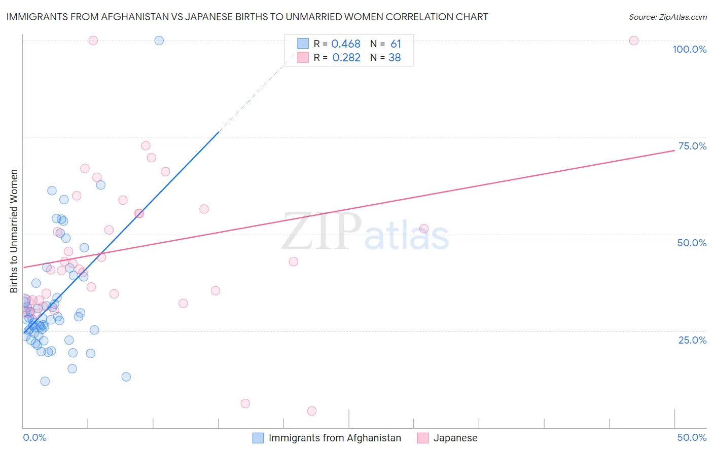 Immigrants from Afghanistan vs Japanese Births to Unmarried Women