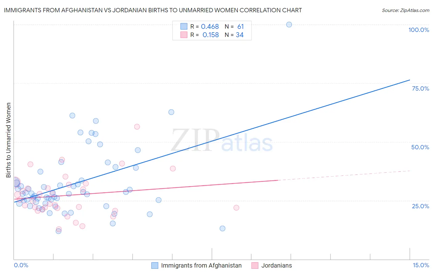 Immigrants from Afghanistan vs Jordanian Births to Unmarried Women