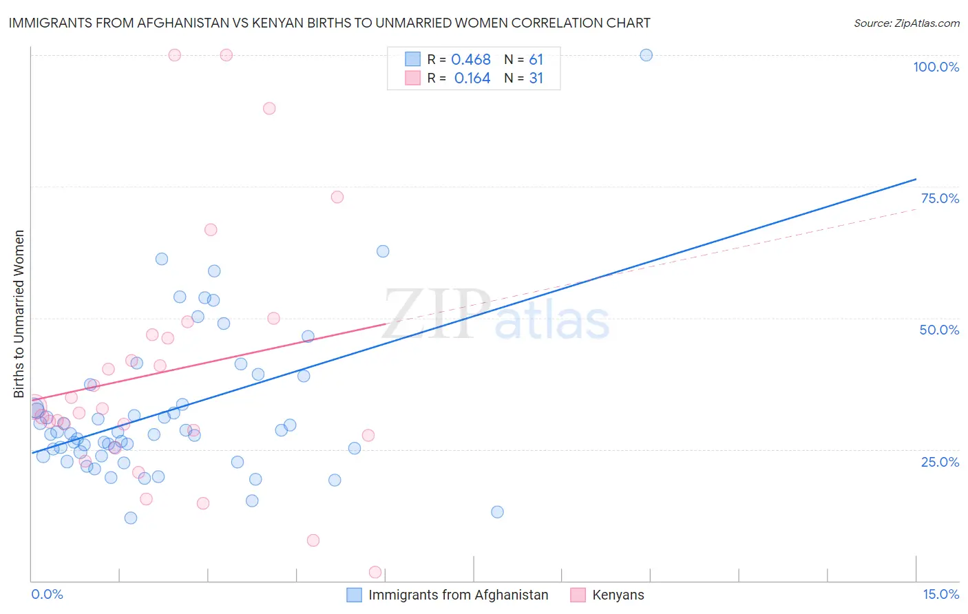 Immigrants from Afghanistan vs Kenyan Births to Unmarried Women