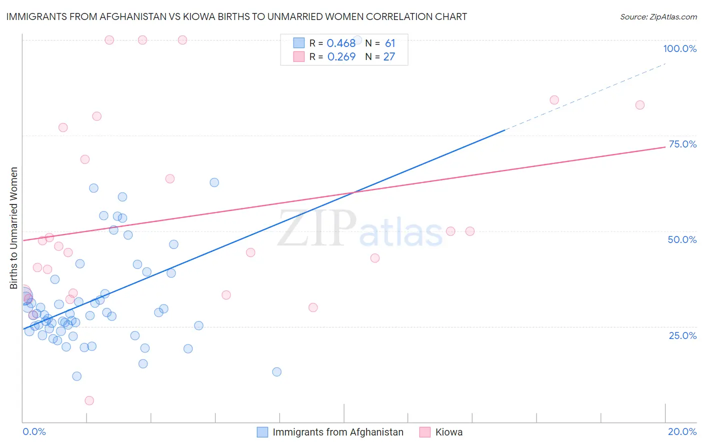 Immigrants from Afghanistan vs Kiowa Births to Unmarried Women