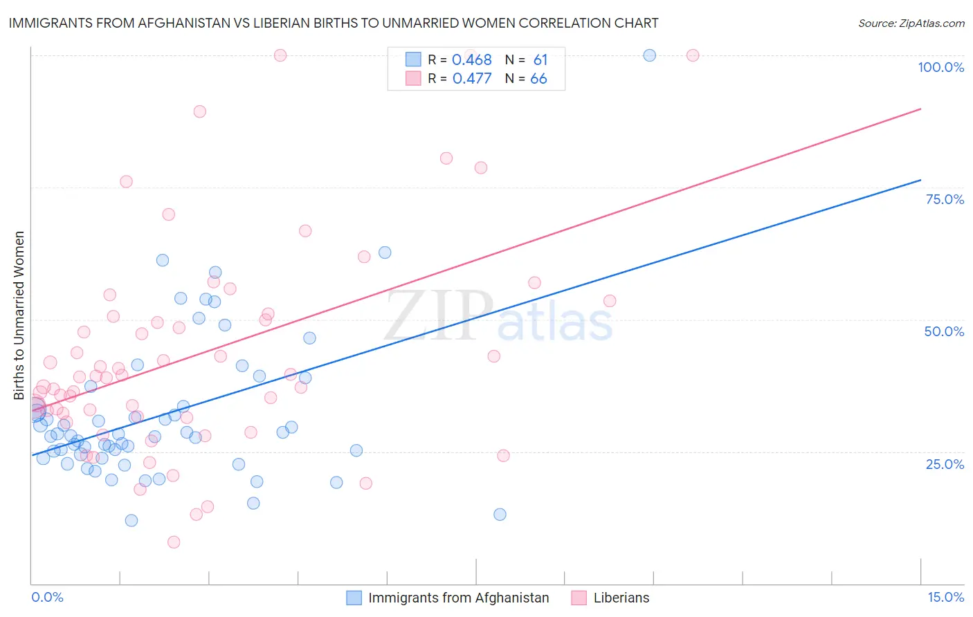 Immigrants from Afghanistan vs Liberian Births to Unmarried Women