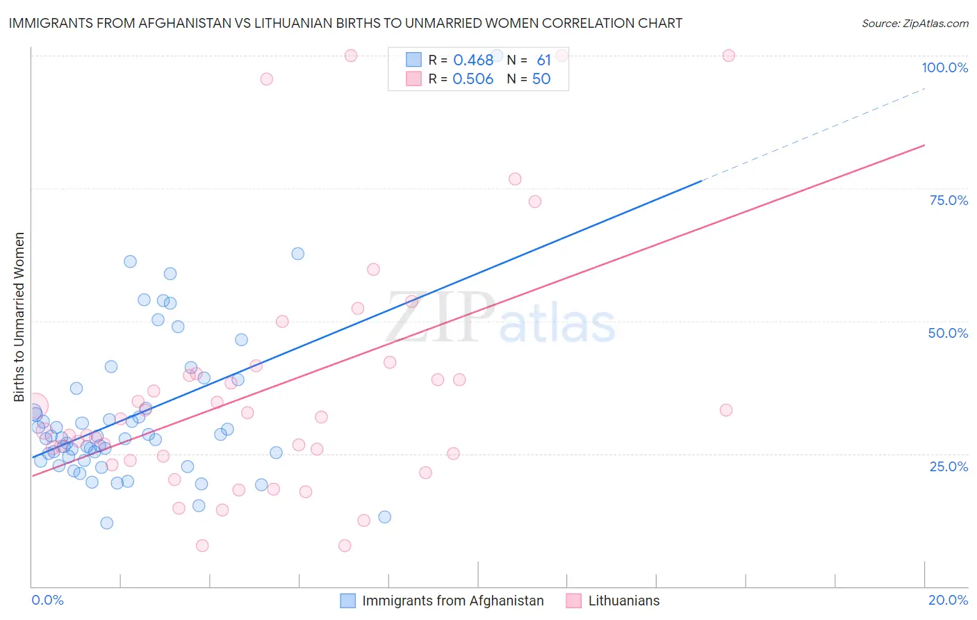 Immigrants from Afghanistan vs Lithuanian Births to Unmarried Women