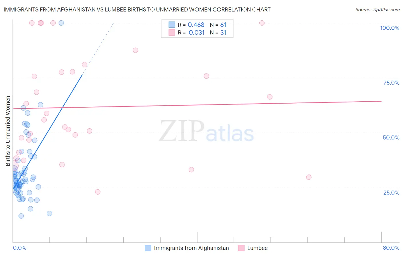 Immigrants from Afghanistan vs Lumbee Births to Unmarried Women