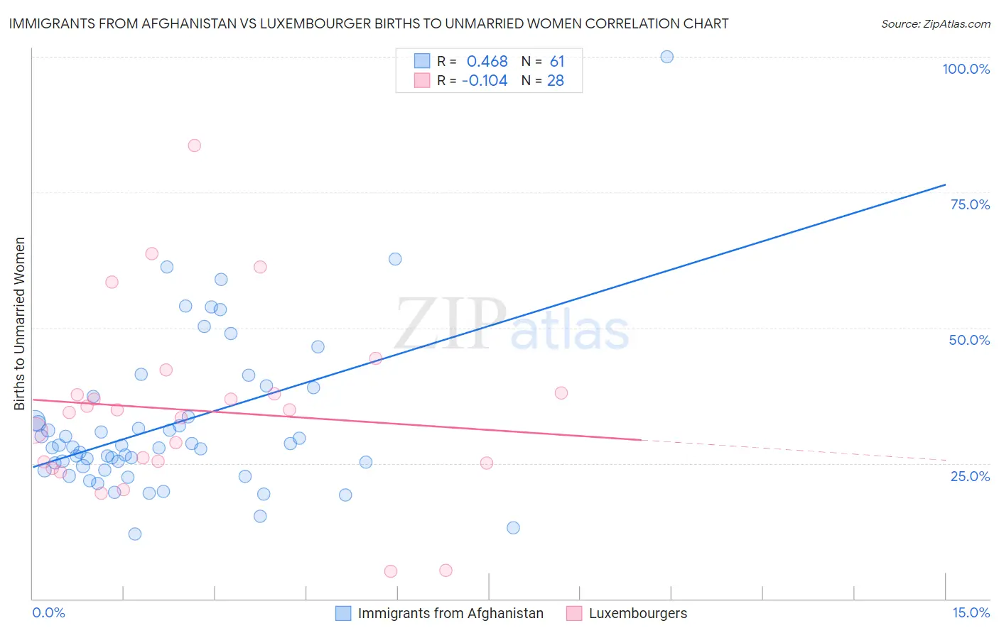 Immigrants from Afghanistan vs Luxembourger Births to Unmarried Women