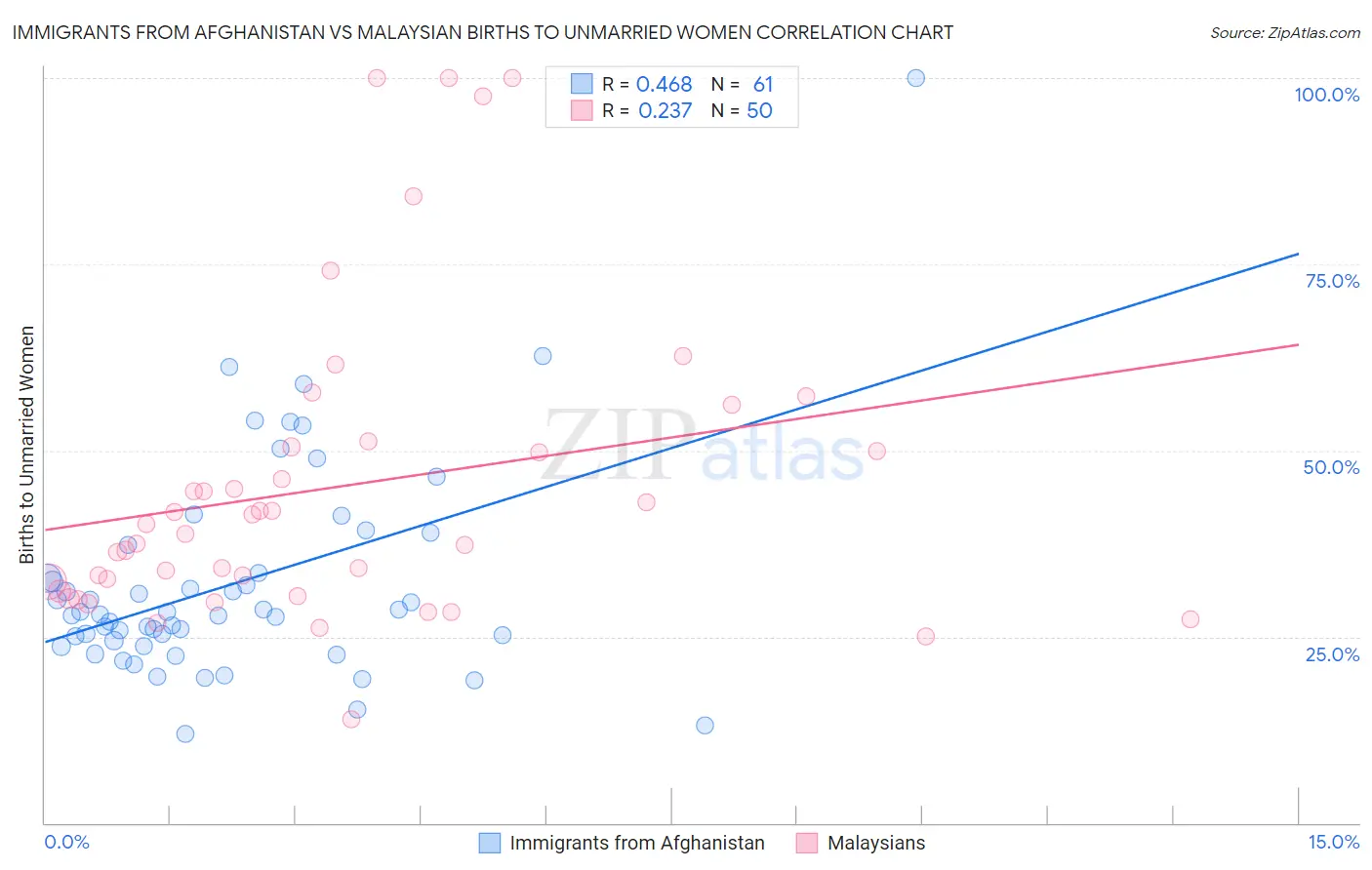 Immigrants from Afghanistan vs Malaysian Births to Unmarried Women