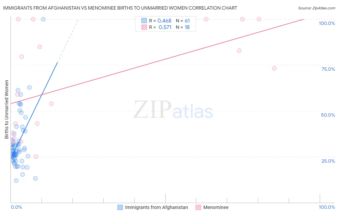 Immigrants from Afghanistan vs Menominee Births to Unmarried Women