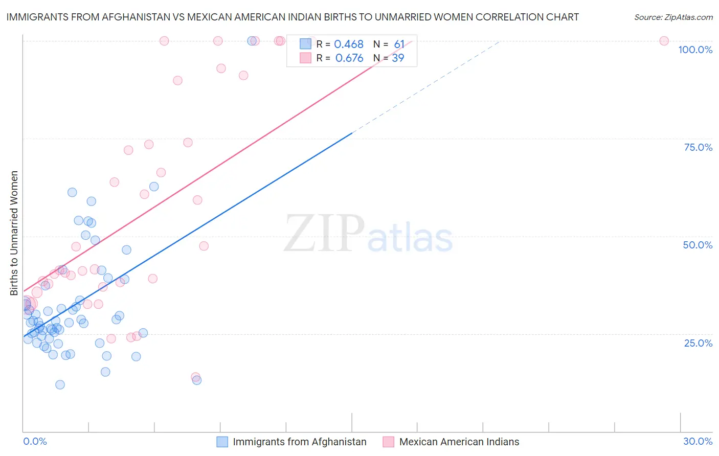 Immigrants from Afghanistan vs Mexican American Indian Births to Unmarried Women