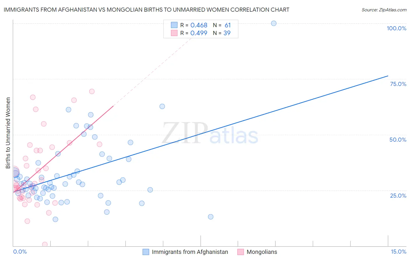 Immigrants from Afghanistan vs Mongolian Births to Unmarried Women