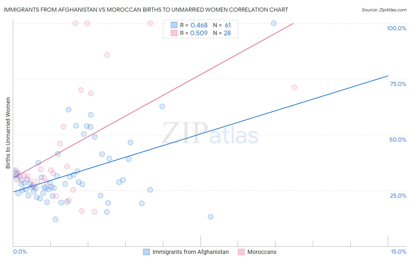 Immigrants from Afghanistan vs Moroccan Births to Unmarried Women