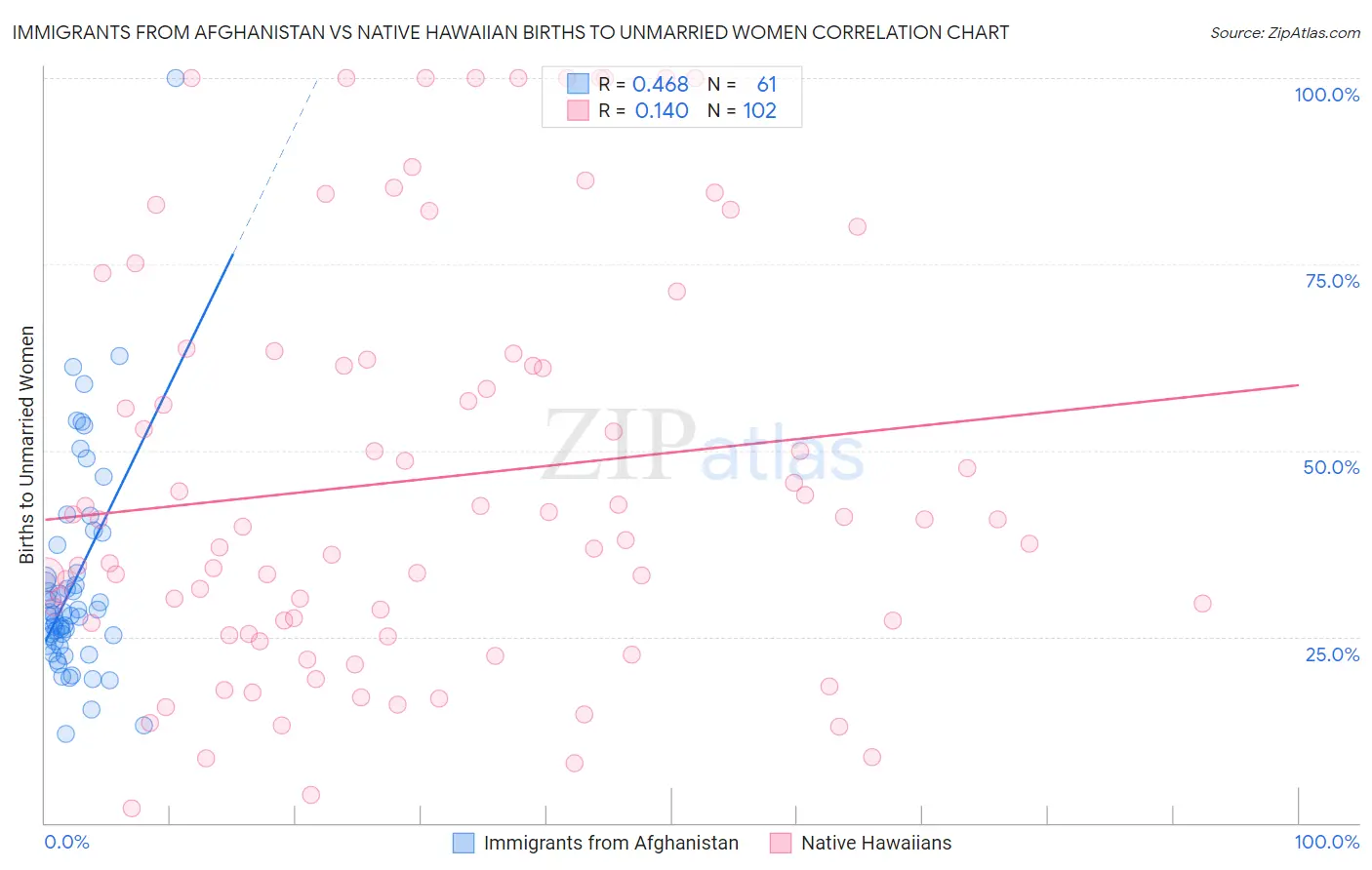 Immigrants from Afghanistan vs Native Hawaiian Births to Unmarried Women