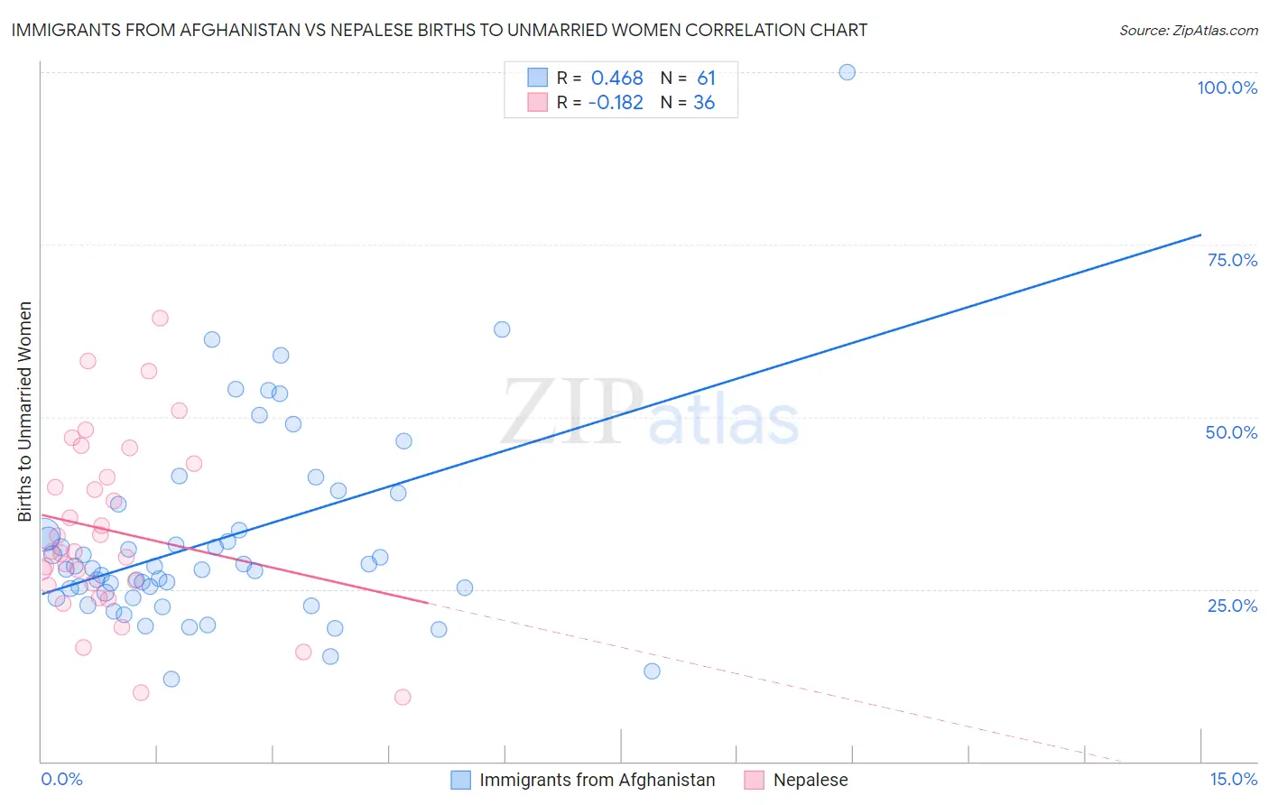 Immigrants from Afghanistan vs Nepalese Births to Unmarried Women