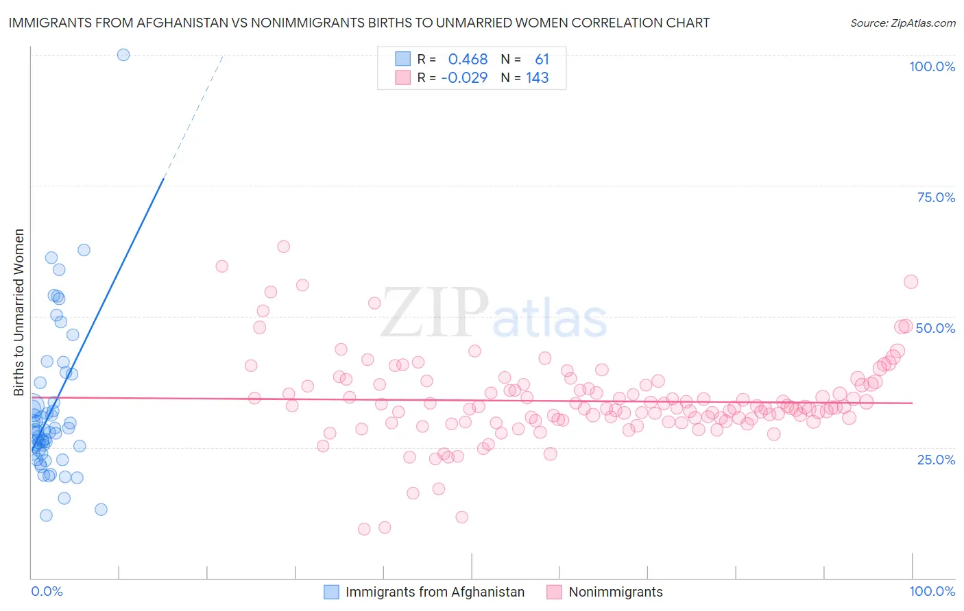 Immigrants from Afghanistan vs Nonimmigrants Births to Unmarried Women