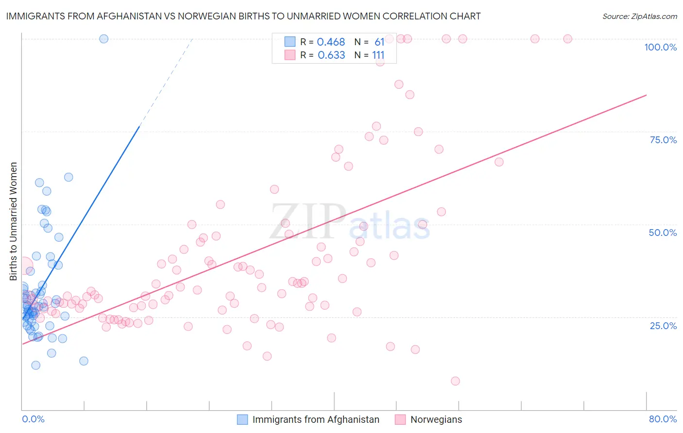 Immigrants from Afghanistan vs Norwegian Births to Unmarried Women