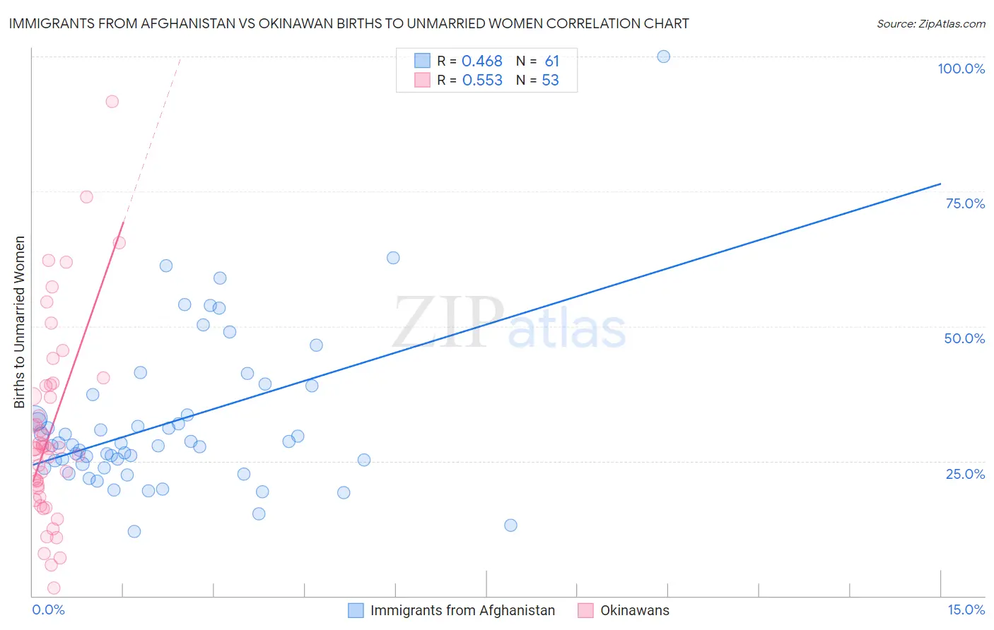 Immigrants from Afghanistan vs Okinawan Births to Unmarried Women