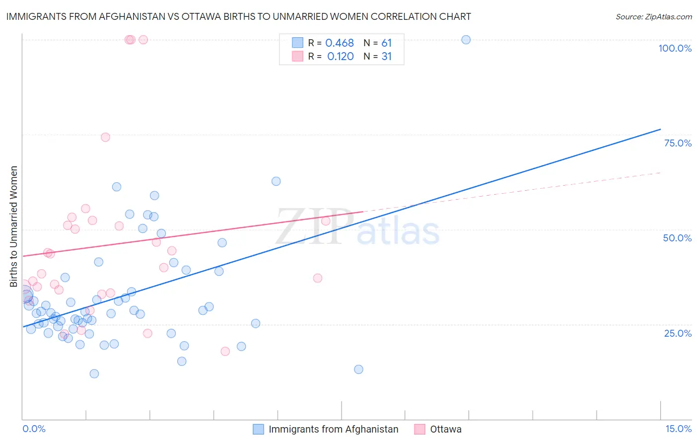 Immigrants from Afghanistan vs Ottawa Births to Unmarried Women