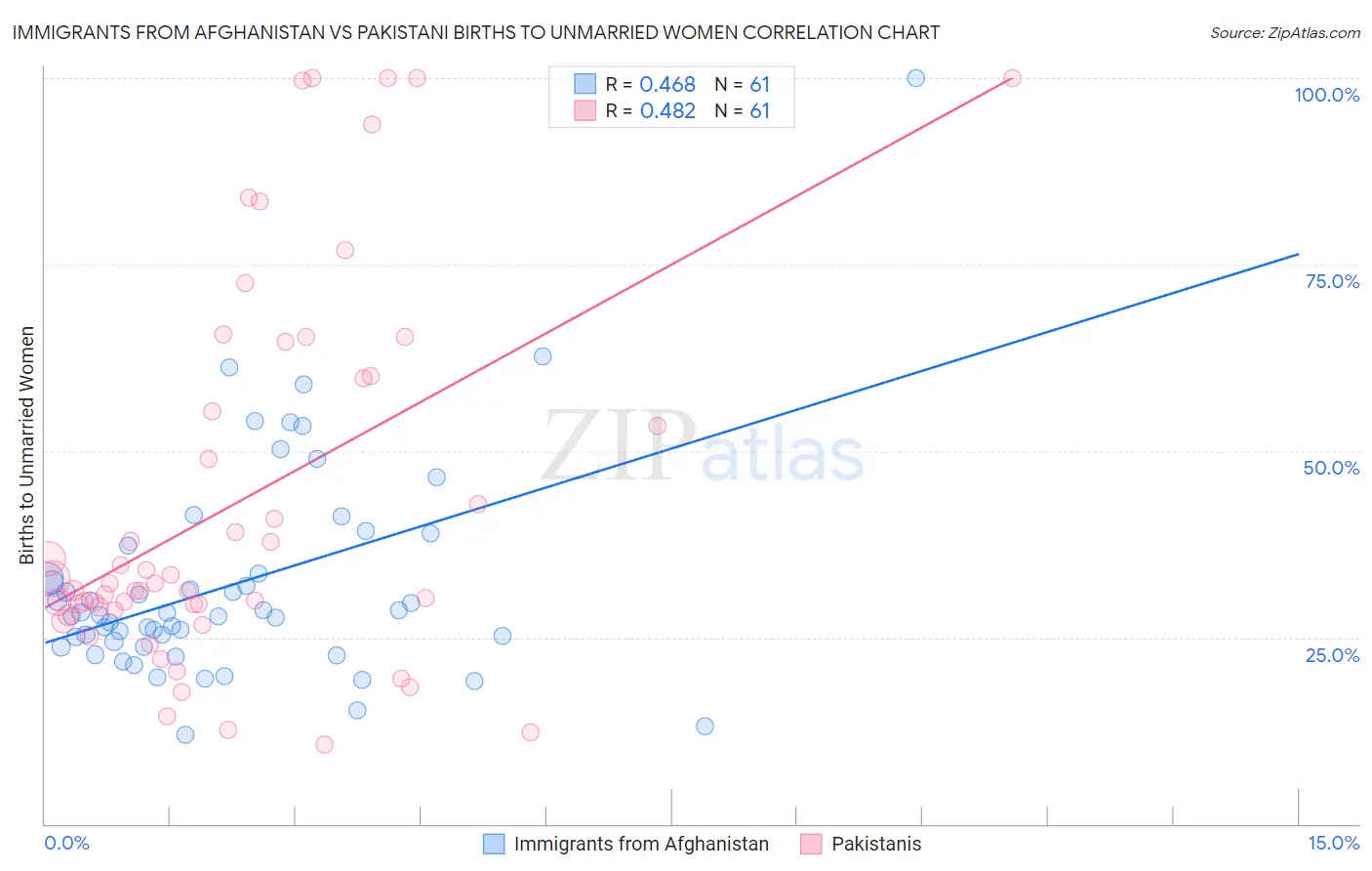 Immigrants from Afghanistan vs Pakistani Births to Unmarried Women