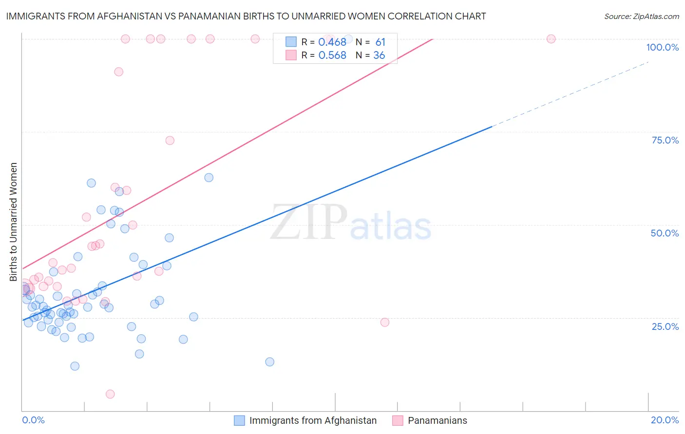 Immigrants from Afghanistan vs Panamanian Births to Unmarried Women