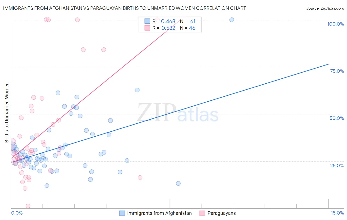 Immigrants from Afghanistan vs Paraguayan Births to Unmarried Women