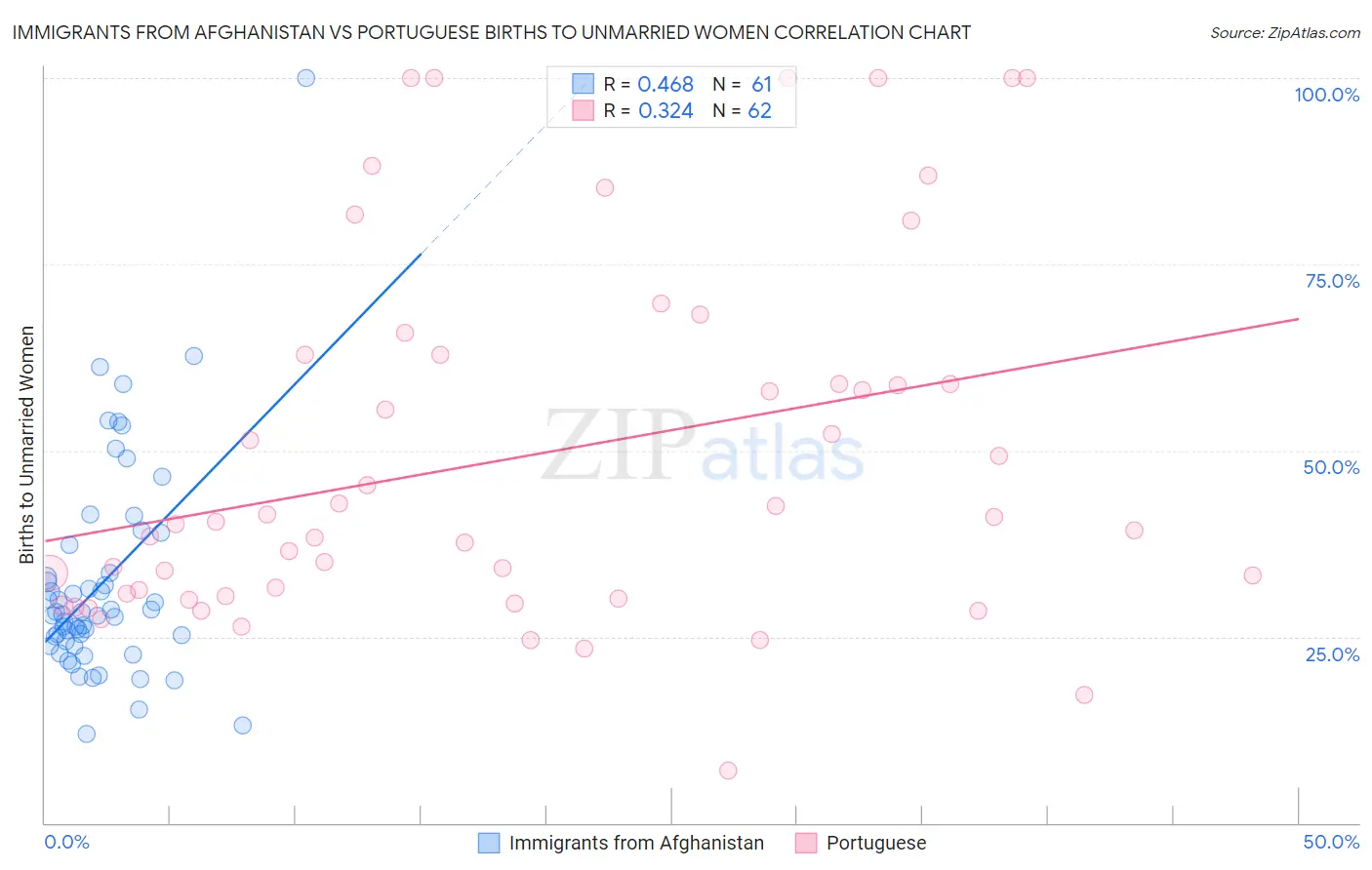 Immigrants from Afghanistan vs Portuguese Births to Unmarried Women