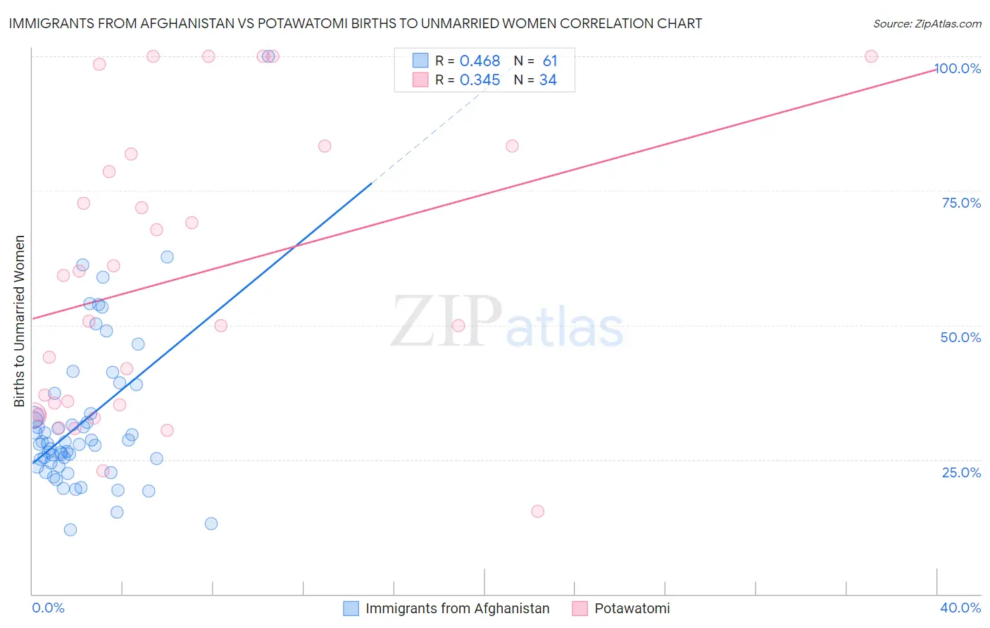 Immigrants from Afghanistan vs Potawatomi Births to Unmarried Women