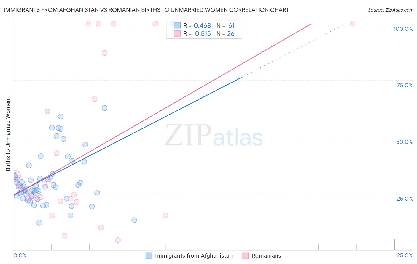 Immigrants from Afghanistan vs Romanian Births to Unmarried Women