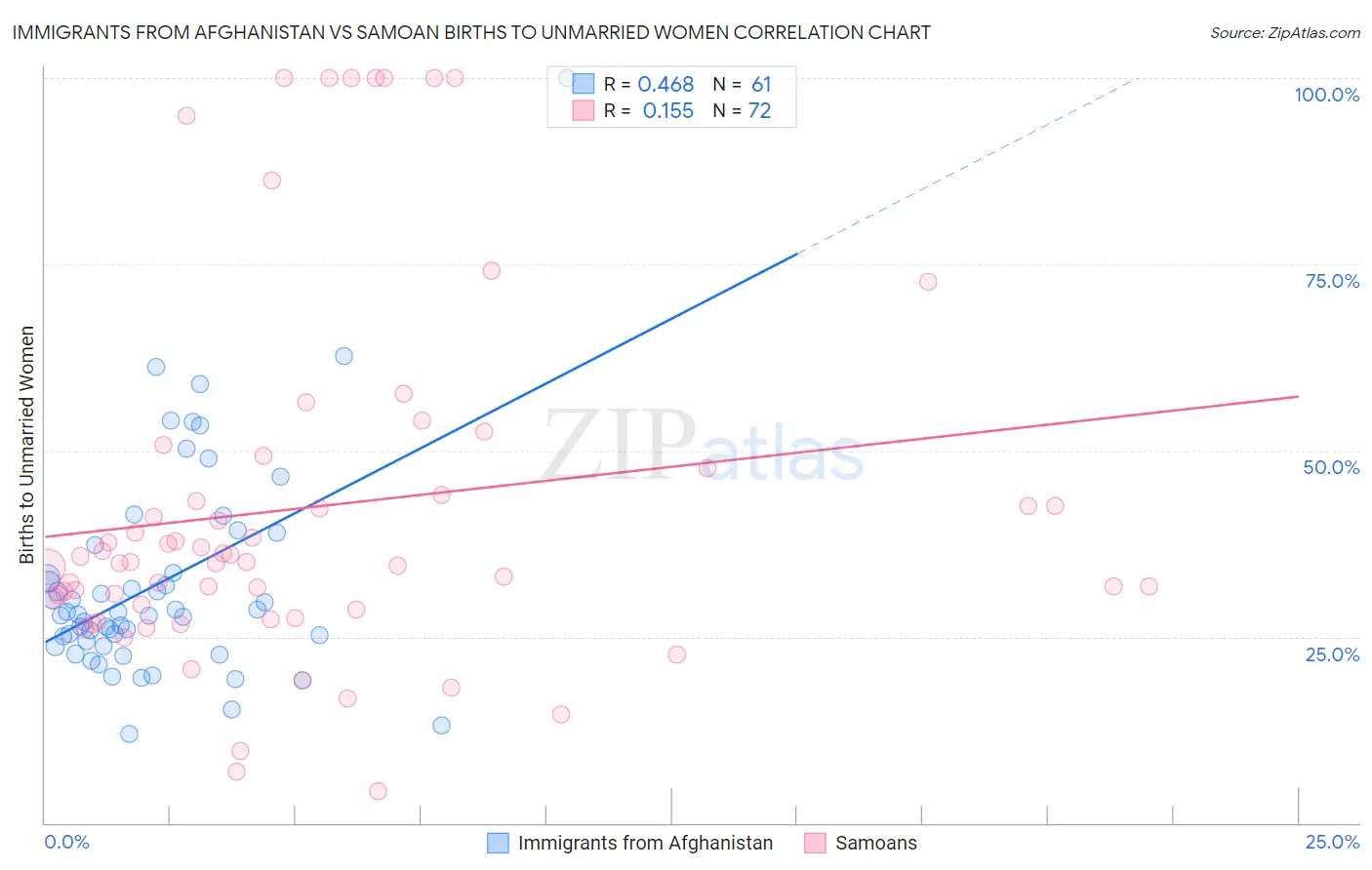 Immigrants from Afghanistan vs Samoan Births to Unmarried Women