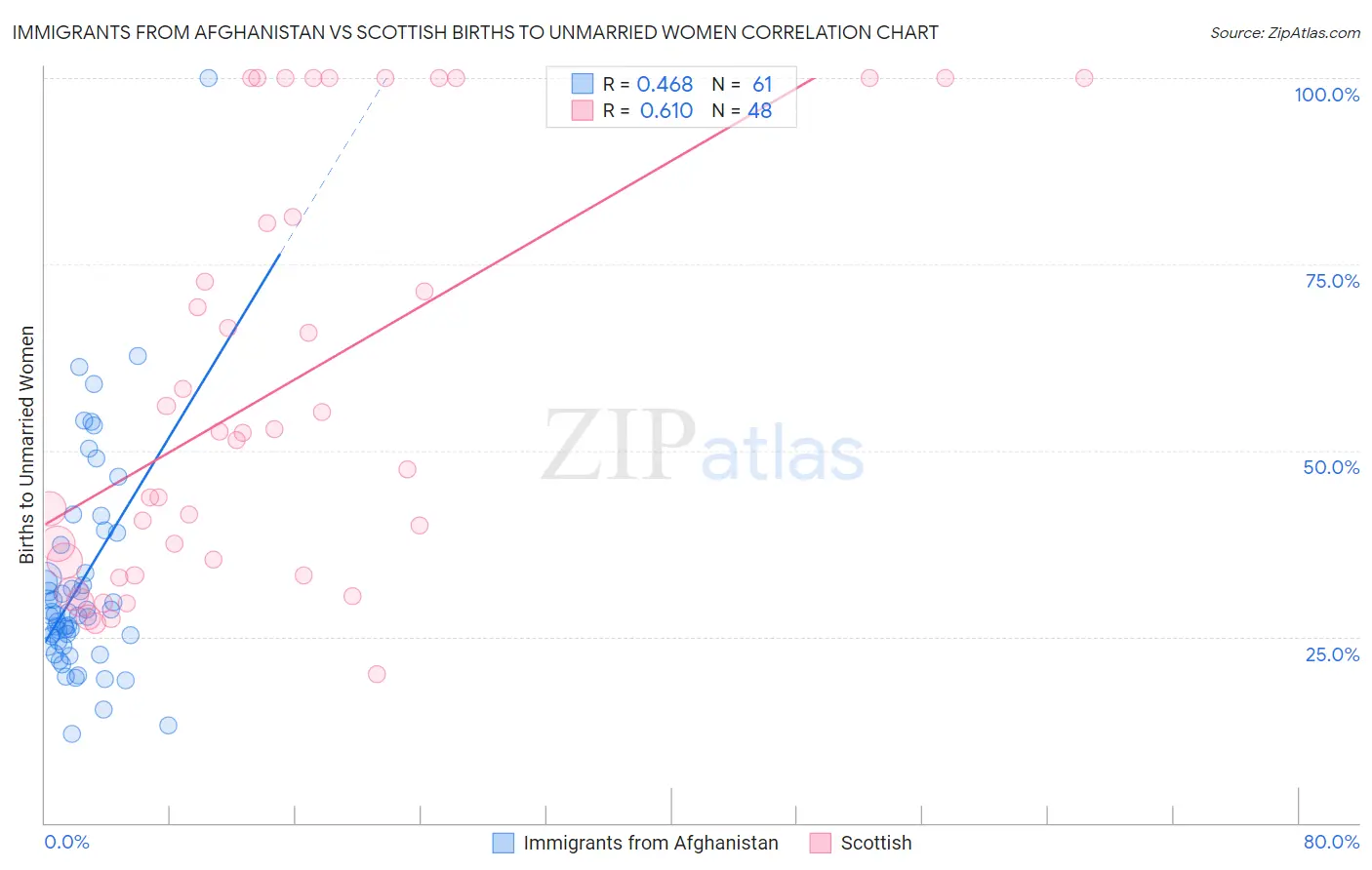 Immigrants from Afghanistan vs Scottish Births to Unmarried Women