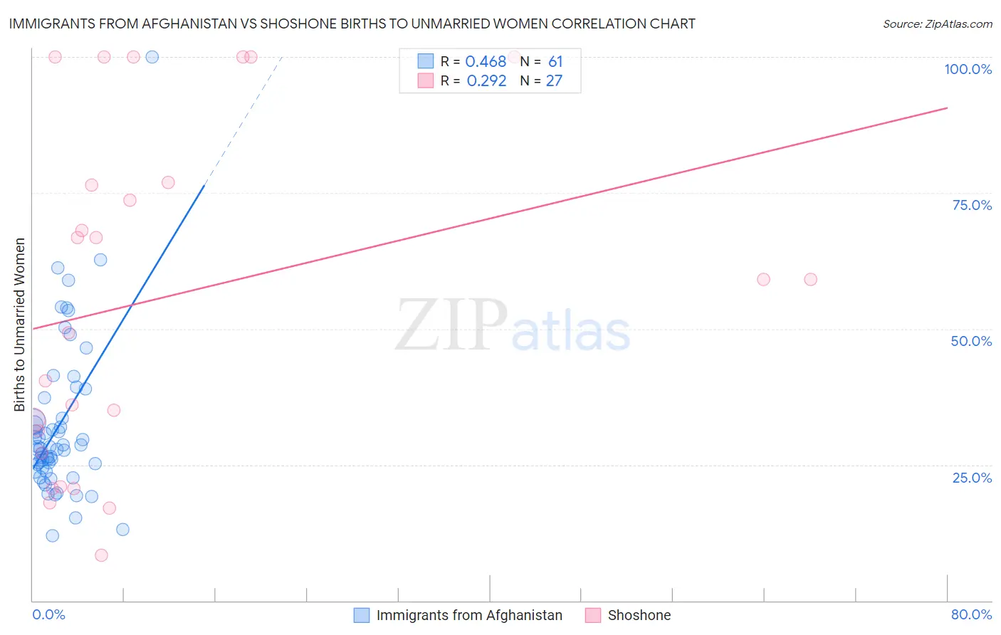 Immigrants from Afghanistan vs Shoshone Births to Unmarried Women