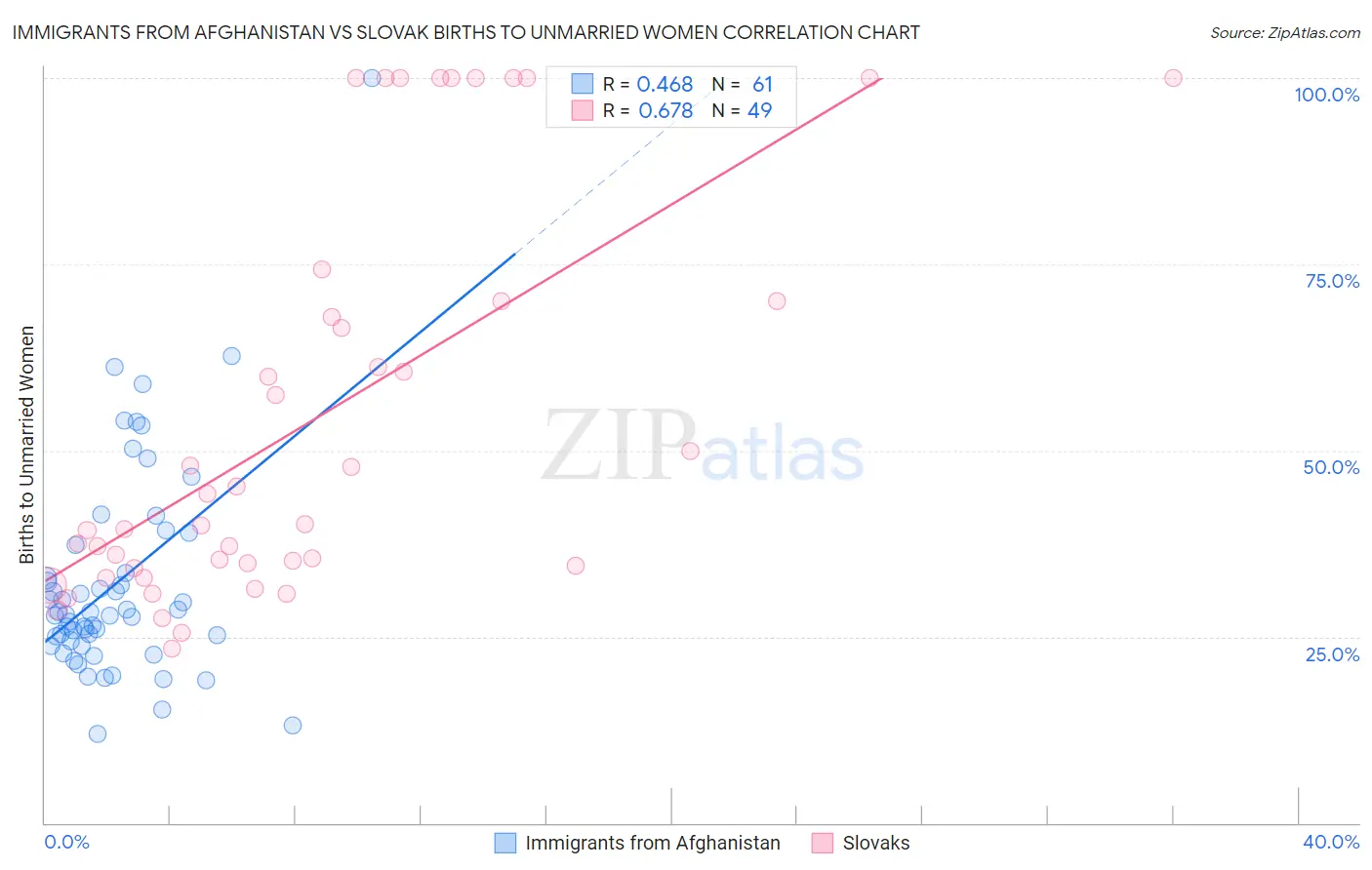 Immigrants from Afghanistan vs Slovak Births to Unmarried Women