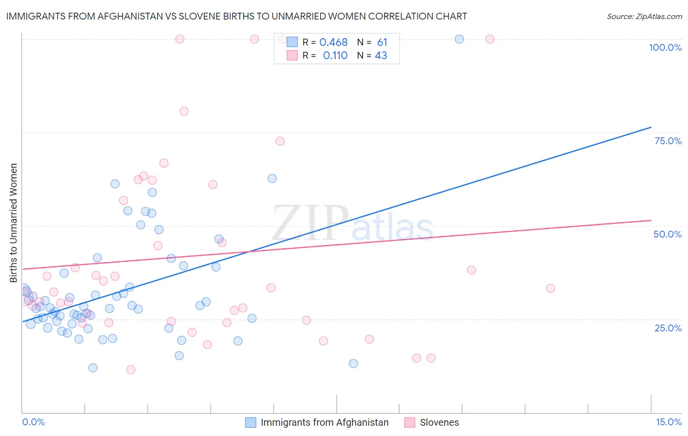 Immigrants from Afghanistan vs Slovene Births to Unmarried Women