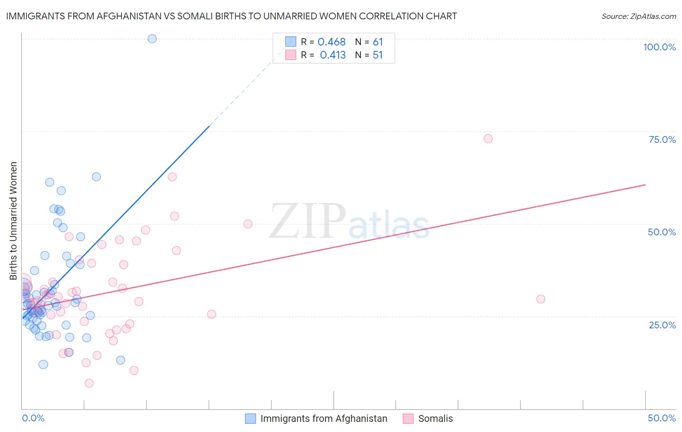 Immigrants from Afghanistan vs Somali Births to Unmarried Women