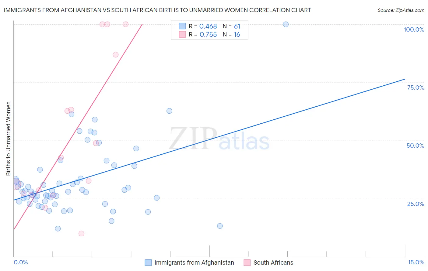 Immigrants from Afghanistan vs South African Births to Unmarried Women