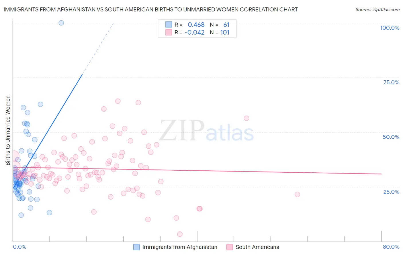 Immigrants from Afghanistan vs South American Births to Unmarried Women