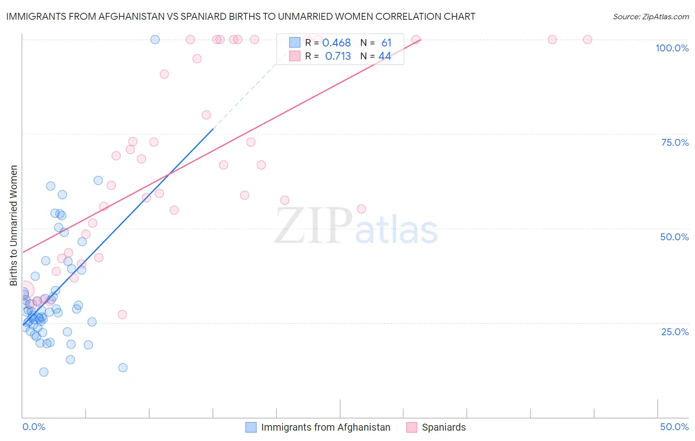Immigrants from Afghanistan vs Spaniard Births to Unmarried Women