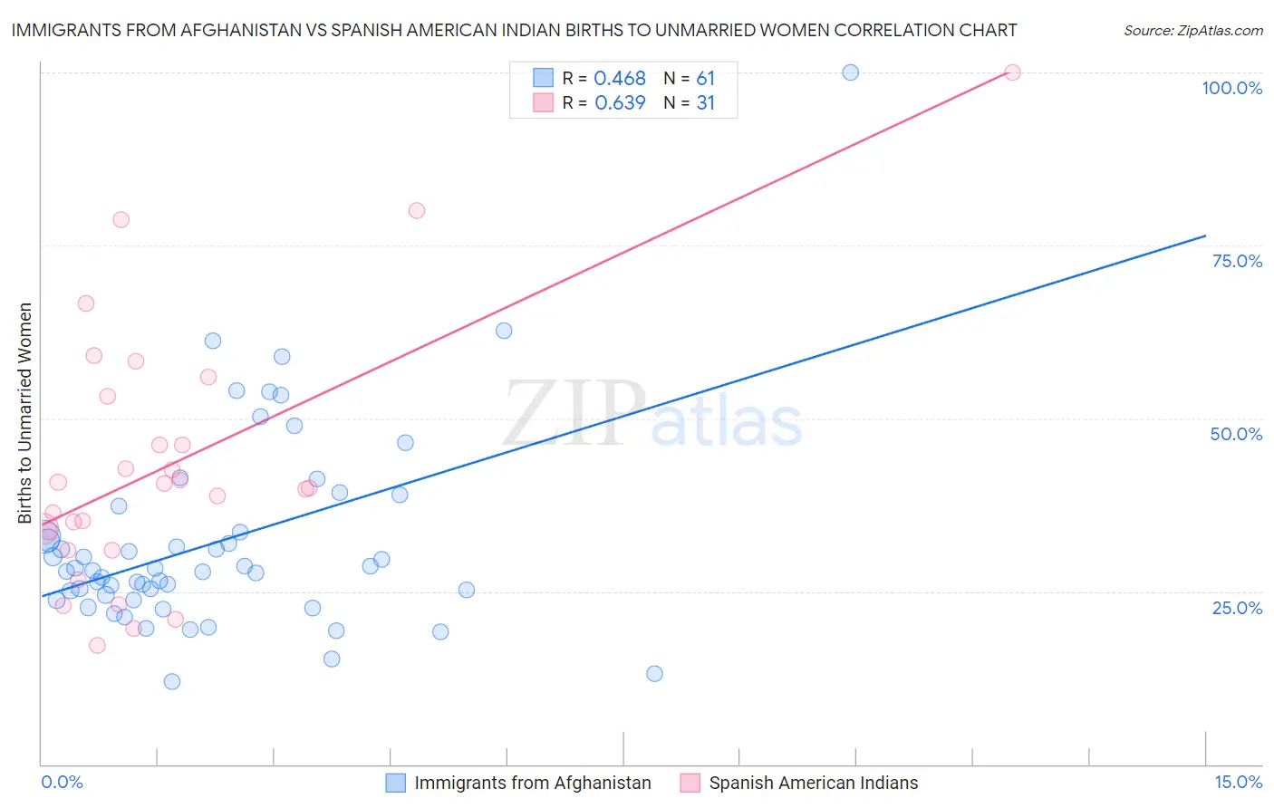 Immigrants from Afghanistan vs Spanish American Indian Births to Unmarried Women