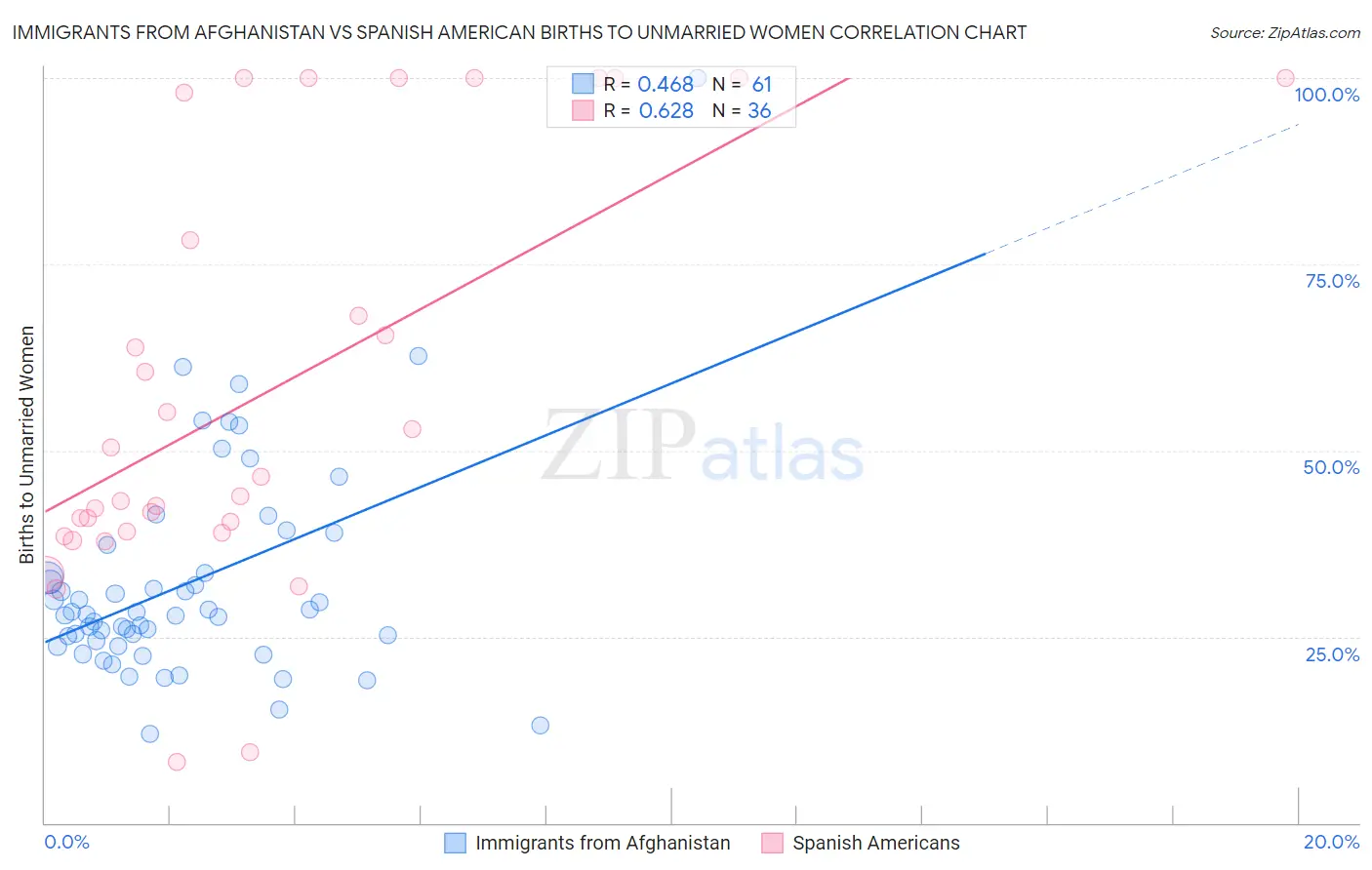 Immigrants from Afghanistan vs Spanish American Births to Unmarried Women