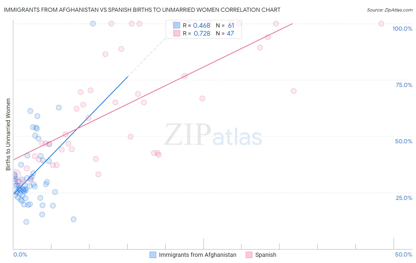 Immigrants from Afghanistan vs Spanish Births to Unmarried Women