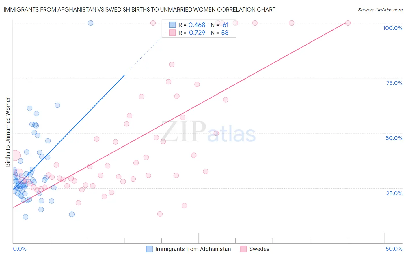 Immigrants from Afghanistan vs Swedish Births to Unmarried Women