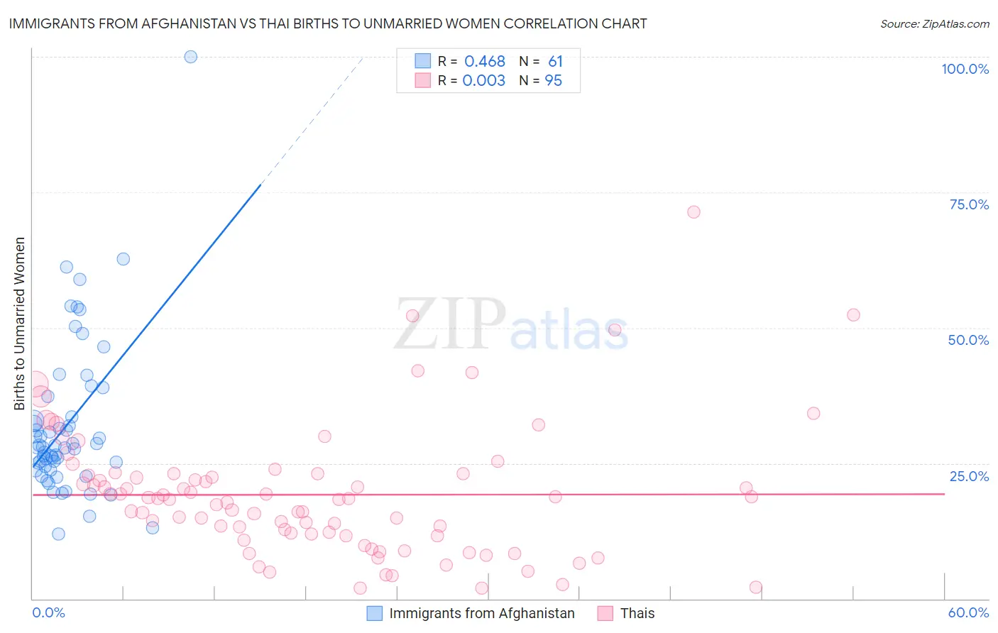 Immigrants from Afghanistan vs Thai Births to Unmarried Women