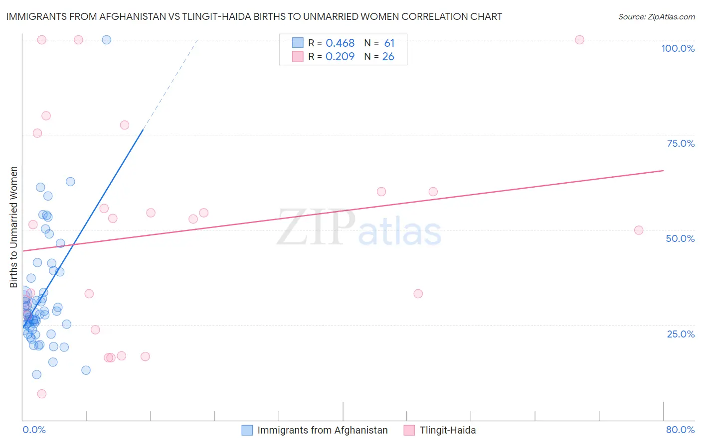 Immigrants from Afghanistan vs Tlingit-Haida Births to Unmarried Women