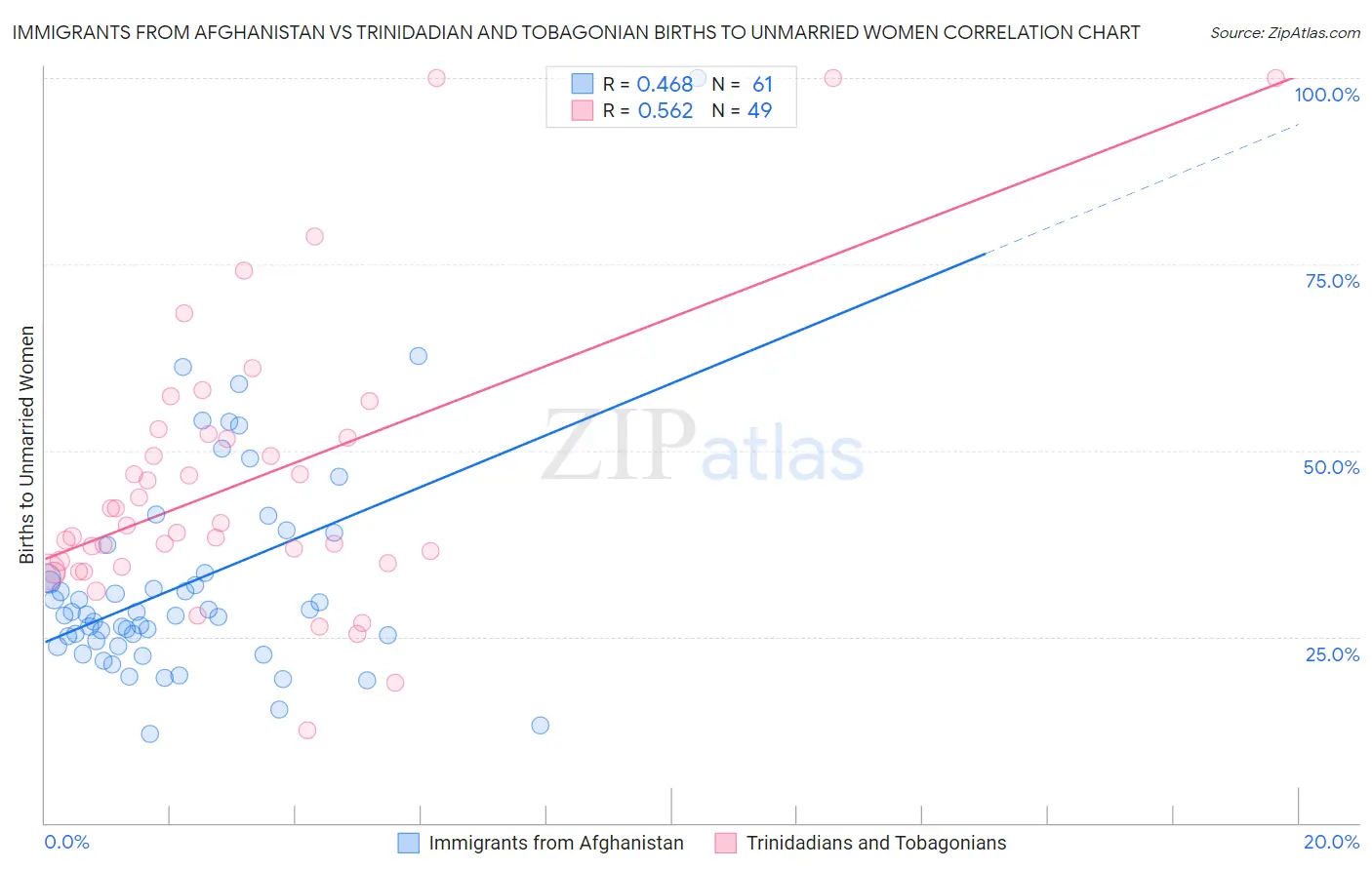 Immigrants from Afghanistan vs Trinidadian and Tobagonian Births to Unmarried Women