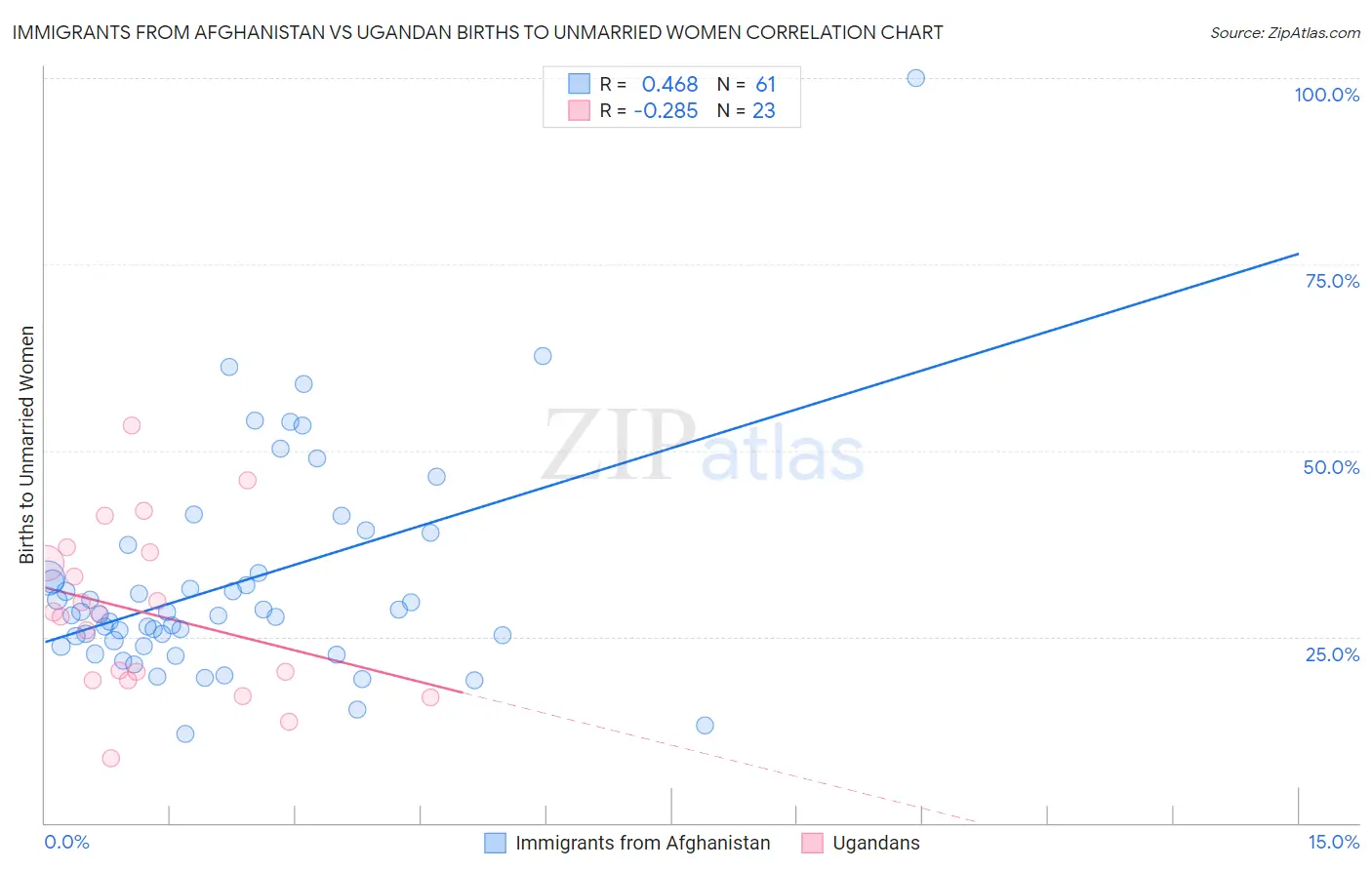 Immigrants from Afghanistan vs Ugandan Births to Unmarried Women